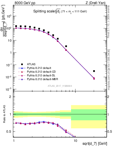 Plot of d7 in 8000 GeV pp collisions