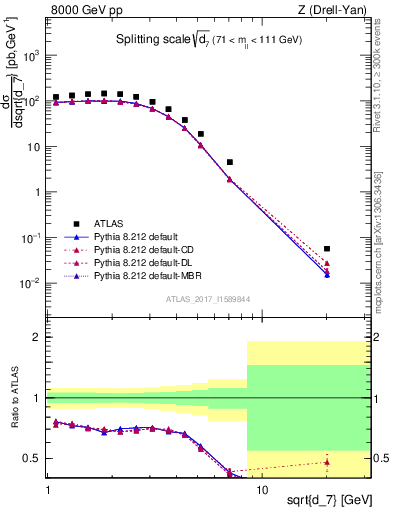 Plot of d7 in 8000 GeV pp collisions