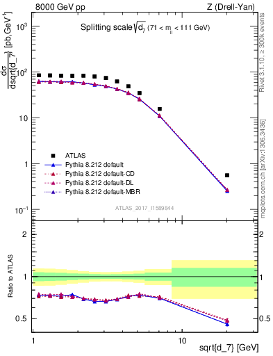 Plot of d7 in 8000 GeV pp collisions