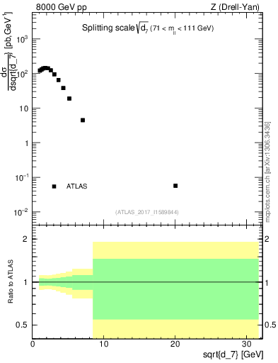 Plot of d7 in 8000 GeV pp collisions