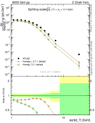 Plot of d7 in 8000 GeV pp collisions