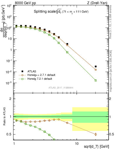 Plot of d7 in 8000 GeV pp collisions