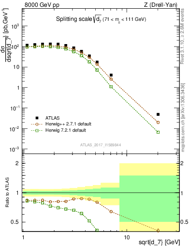 Plot of d7 in 8000 GeV pp collisions