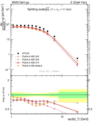 Plot of d7 in 8000 GeV pp collisions