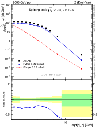 Plot of d7 in 8000 GeV pp collisions