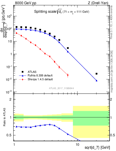 Plot of d7 in 8000 GeV pp collisions