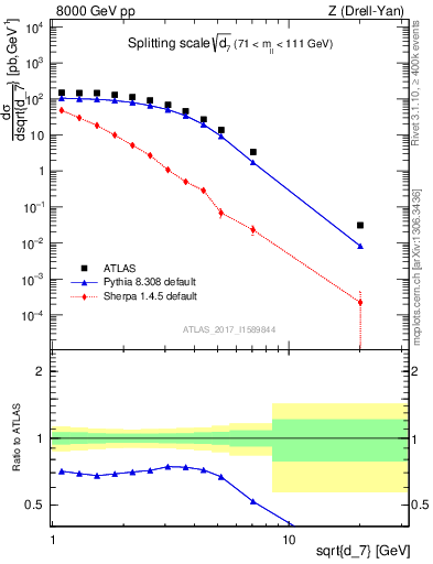 Plot of d7 in 8000 GeV pp collisions