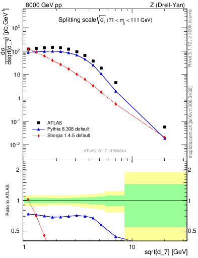 Plot of d7 in 8000 GeV pp collisions