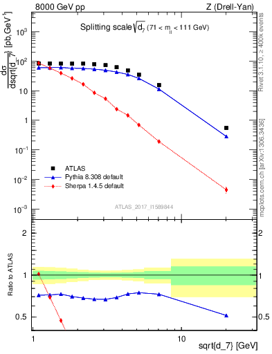 Plot of d7 in 8000 GeV pp collisions