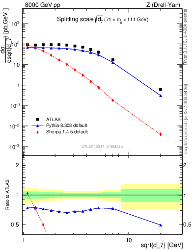 Plot of d7 in 8000 GeV pp collisions