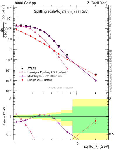 Plot of d7 in 8000 GeV pp collisions