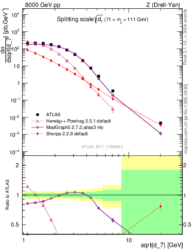Plot of d7 in 8000 GeV pp collisions