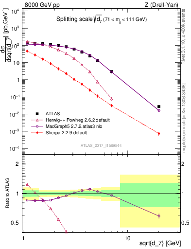 Plot of d7 in 8000 GeV pp collisions