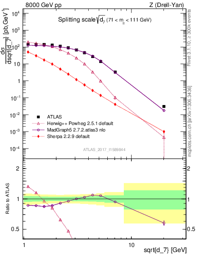 Plot of d7 in 8000 GeV pp collisions