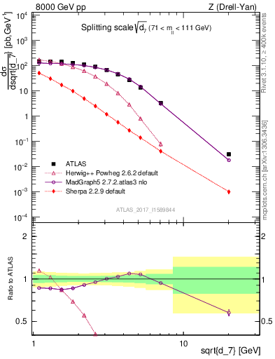 Plot of d7 in 8000 GeV pp collisions