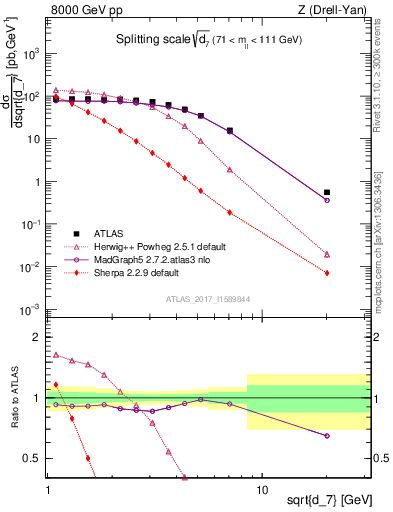 Plot of d7 in 8000 GeV pp collisions