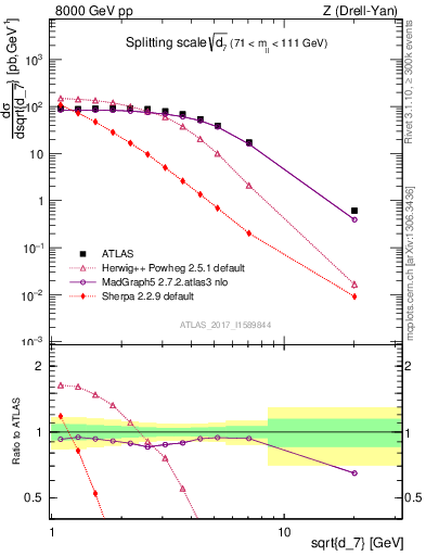 Plot of d7 in 8000 GeV pp collisions