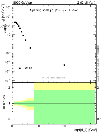 Plot of d7 in 8000 GeV pp collisions