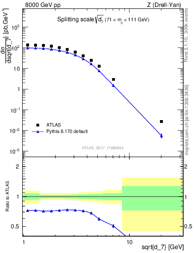 Plot of d7 in 8000 GeV pp collisions
