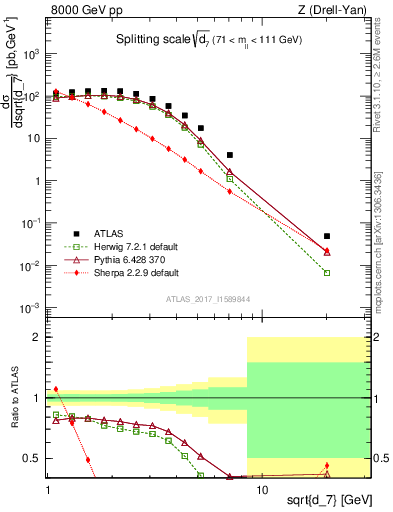 Plot of d7 in 8000 GeV pp collisions