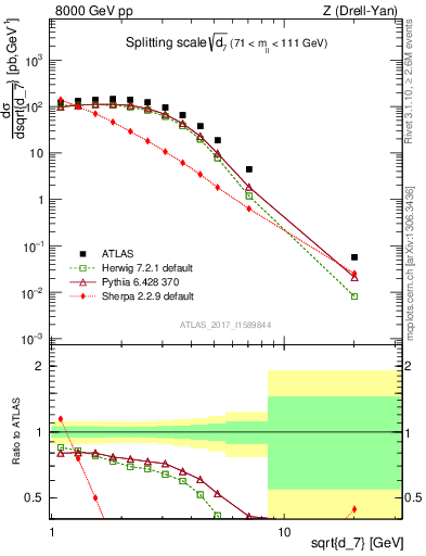 Plot of d7 in 8000 GeV pp collisions