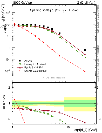Plot of d7 in 8000 GeV pp collisions