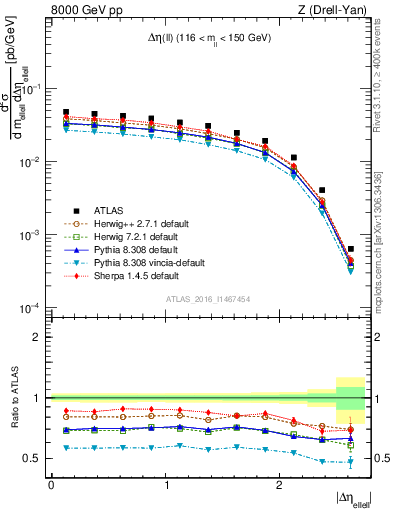 Plot of ll.deta in 8000 GeV pp collisions