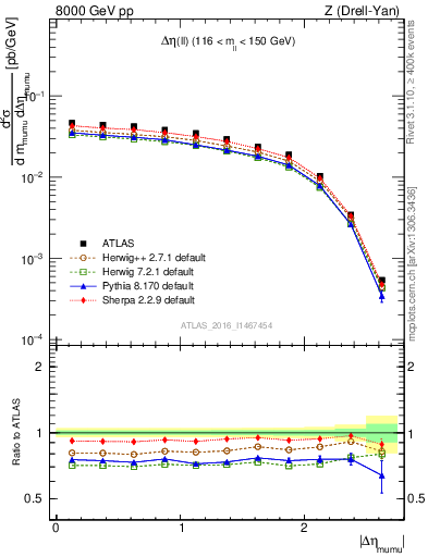 Plot of ll.deta in 8000 GeV pp collisions