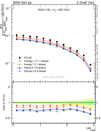 Plot of ll.deta in 8000 GeV pp collisions