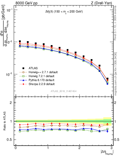 Plot of ll.deta in 8000 GeV pp collisions