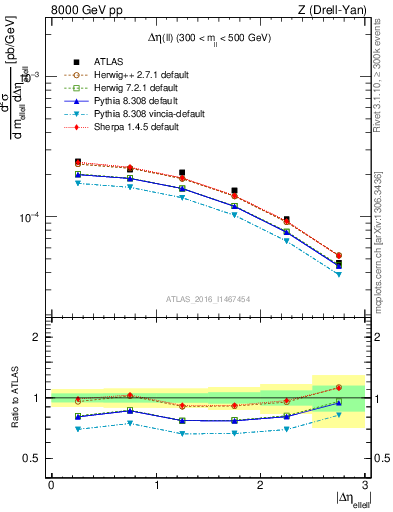 Plot of ll.deta in 8000 GeV pp collisions