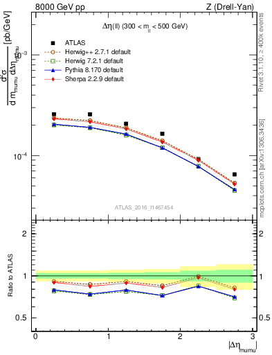 Plot of ll.deta in 8000 GeV pp collisions