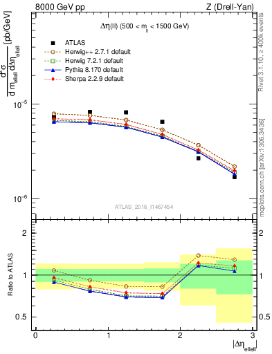 Plot of ll.deta in 8000 GeV pp collisions