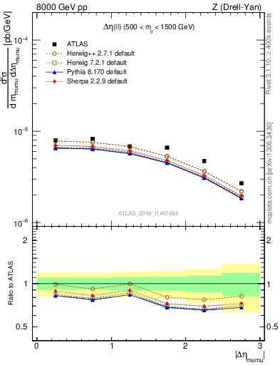 Plot of ll.deta in 8000 GeV pp collisions
