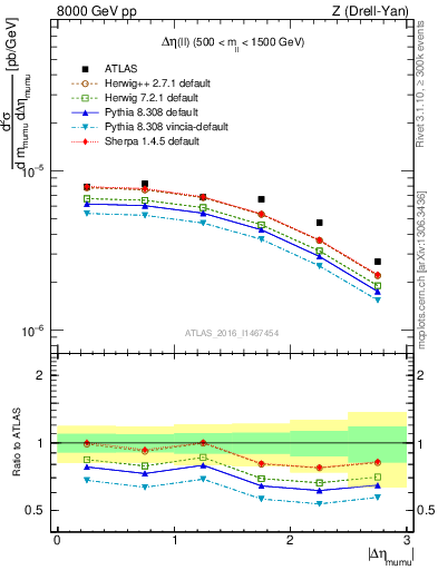 Plot of ll.deta in 8000 GeV pp collisions
