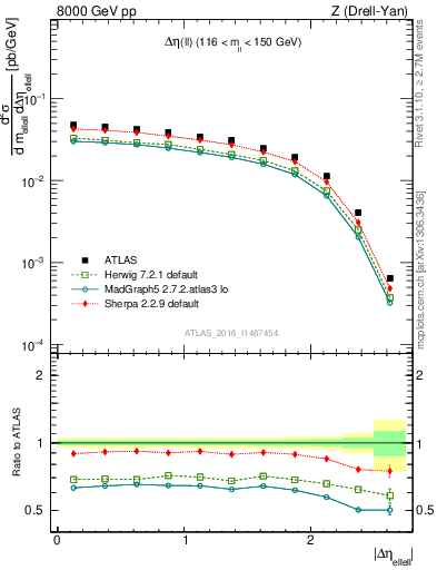 Plot of ll.deta in 8000 GeV pp collisions