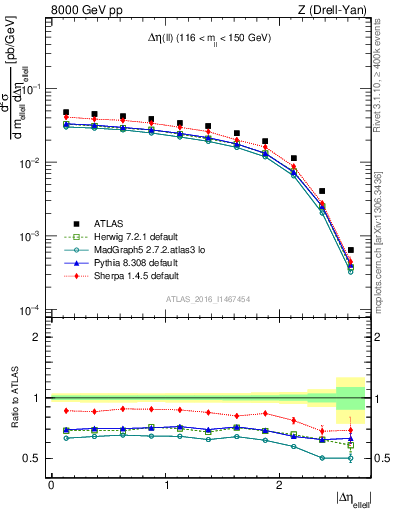 Plot of ll.deta in 8000 GeV pp collisions