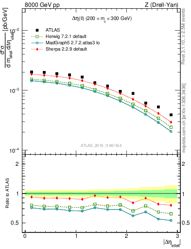 Plot of ll.deta in 8000 GeV pp collisions