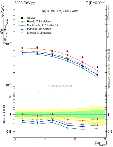 Plot of ll.deta in 8000 GeV pp collisions