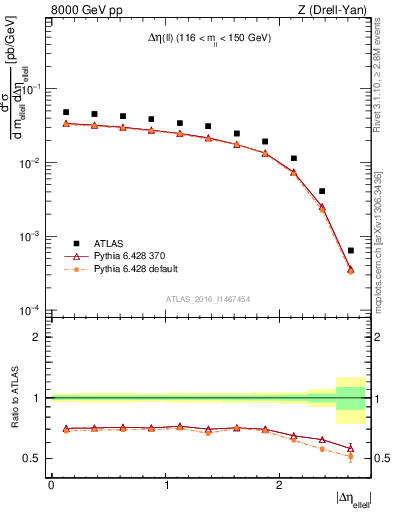 Plot of ll.deta in 8000 GeV pp collisions