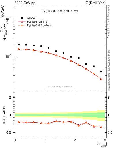 Plot of ll.deta in 8000 GeV pp collisions