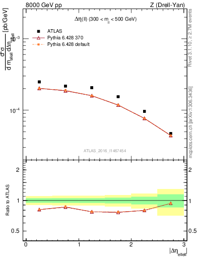 Plot of ll.deta in 8000 GeV pp collisions