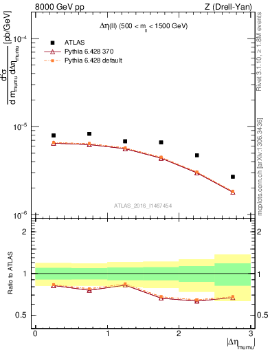 Plot of ll.deta in 8000 GeV pp collisions
