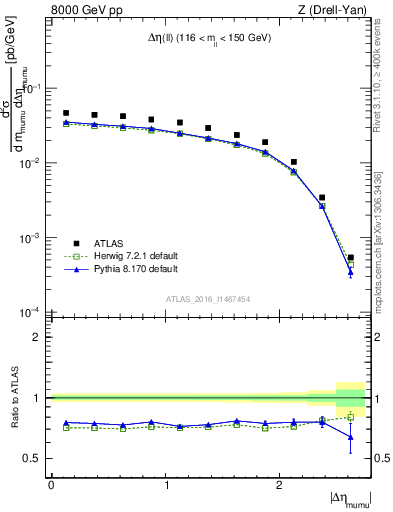 Plot of ll.deta in 8000 GeV pp collisions
