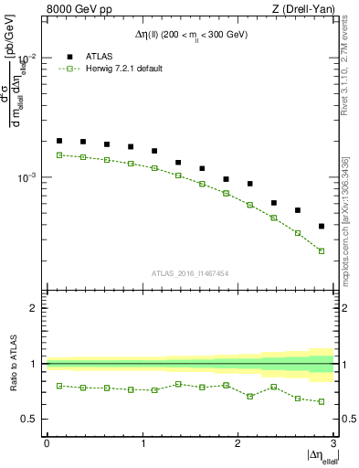 Plot of ll.deta in 8000 GeV pp collisions