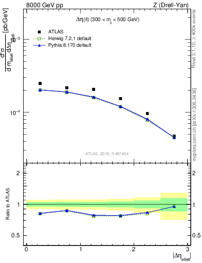 Plot of ll.deta in 8000 GeV pp collisions