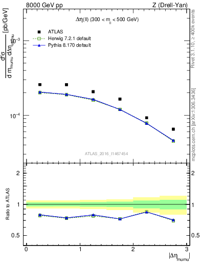 Plot of ll.deta in 8000 GeV pp collisions