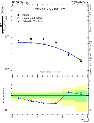 Plot of ll.deta in 8000 GeV pp collisions