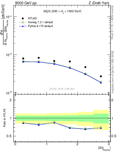 Plot of ll.deta in 8000 GeV pp collisions