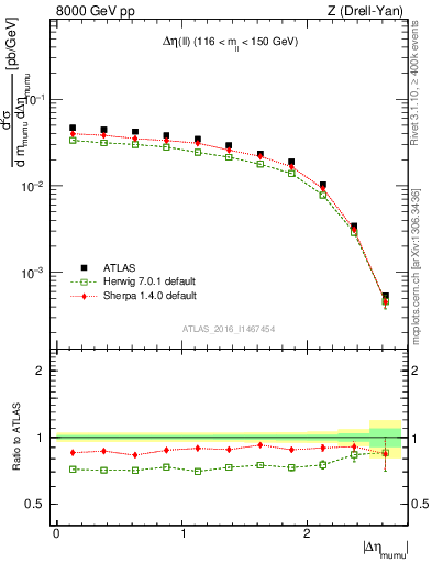 Plot of ll.deta in 8000 GeV pp collisions